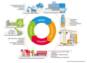 Analyse du cycle de vie d’une construction en bois