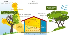 Apports solaires d’une conception bioclimatique