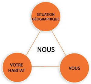 Schéma d’une maison bioclimatique